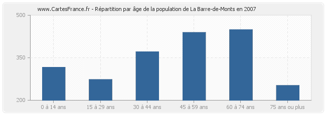 Répartition par âge de la population de La Barre-de-Monts en 2007